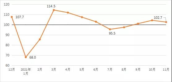 2021年11月建筑材料工業(yè)景氣指數(shù)(MPI)運行情況